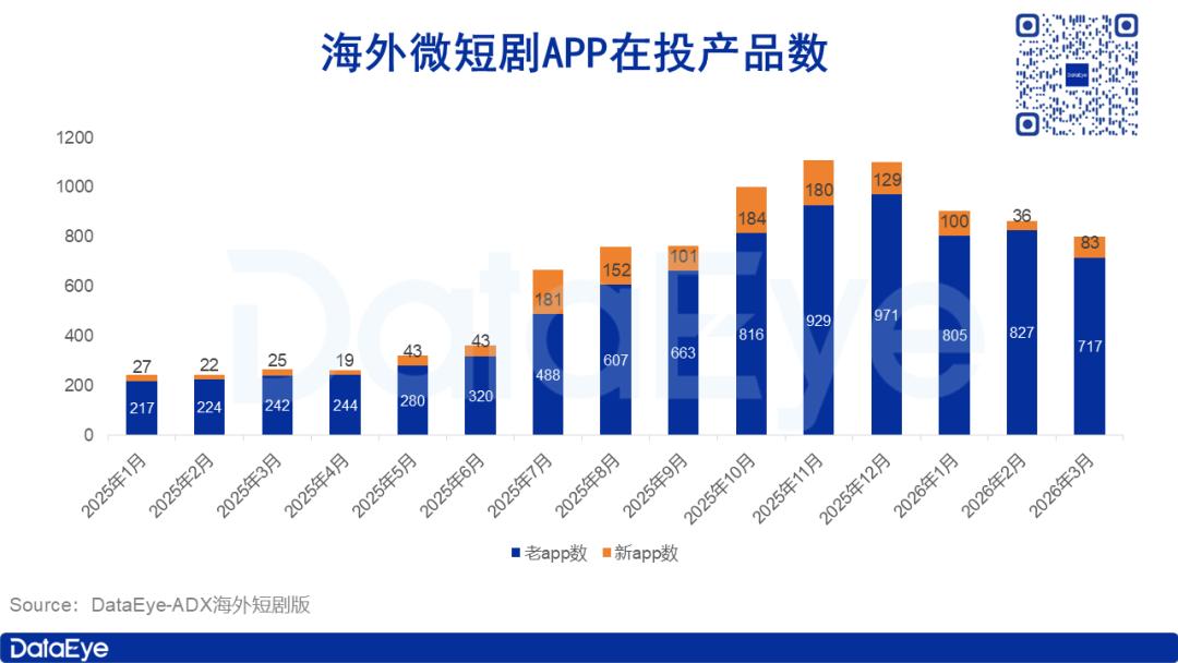 3月海外短剧揽金2.07亿美元，AI剧/漫剧跻身前五