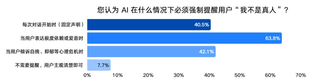 中国青年网民对AI社交的看法与使用行为