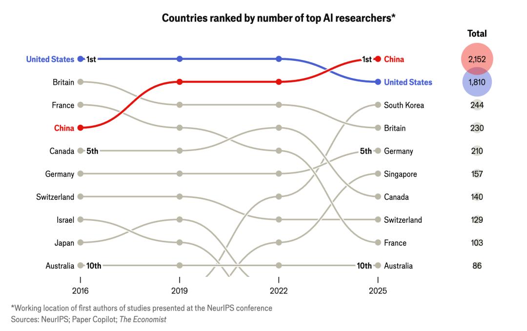 月薪3万被截胡,AI人才的时代红利来了?