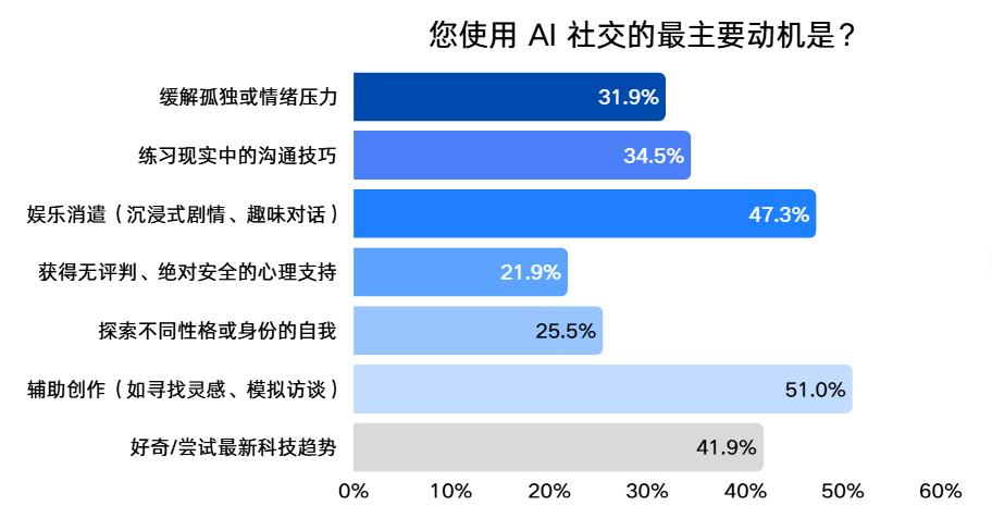 中国青年网民对AI社交的看法与使用行为