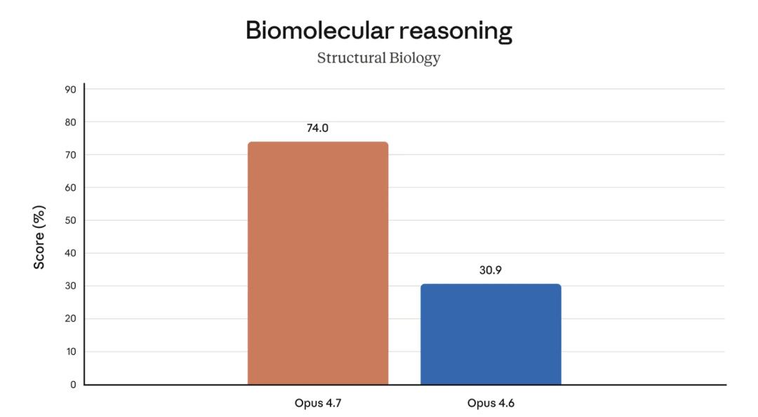 刚刚，Claude Opus 4.7突然发布：不是最强，但奥特曼又得失眠