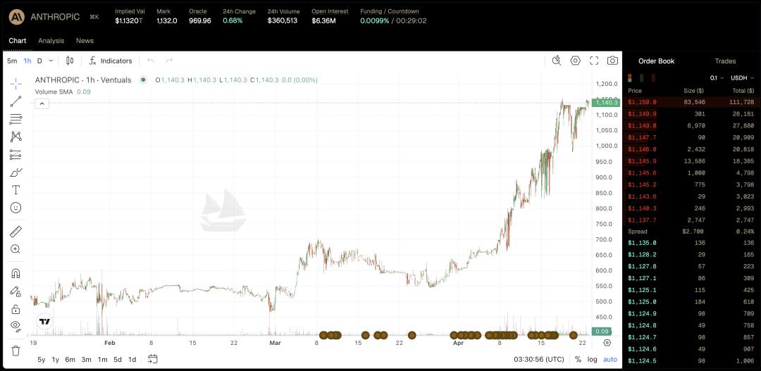 历史性时刻！Anthropic估值暴涨破万亿美元，首次超越OpenAI
