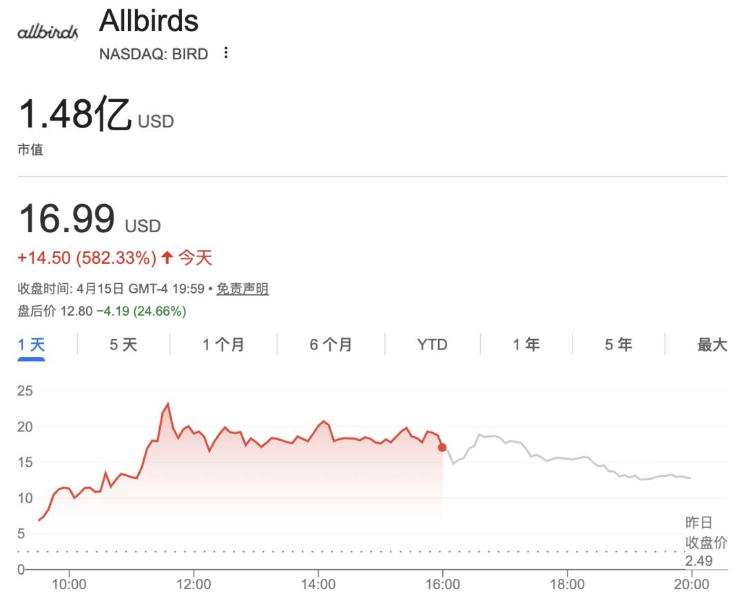 快倒闭的硅谷神鞋，转行 AI 股价暴涨 7 倍，龙虾之父都懵了