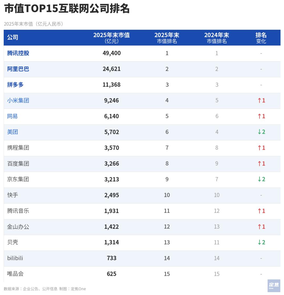 互联网大厂的2025:千亿利润蒸发,AI重排座次