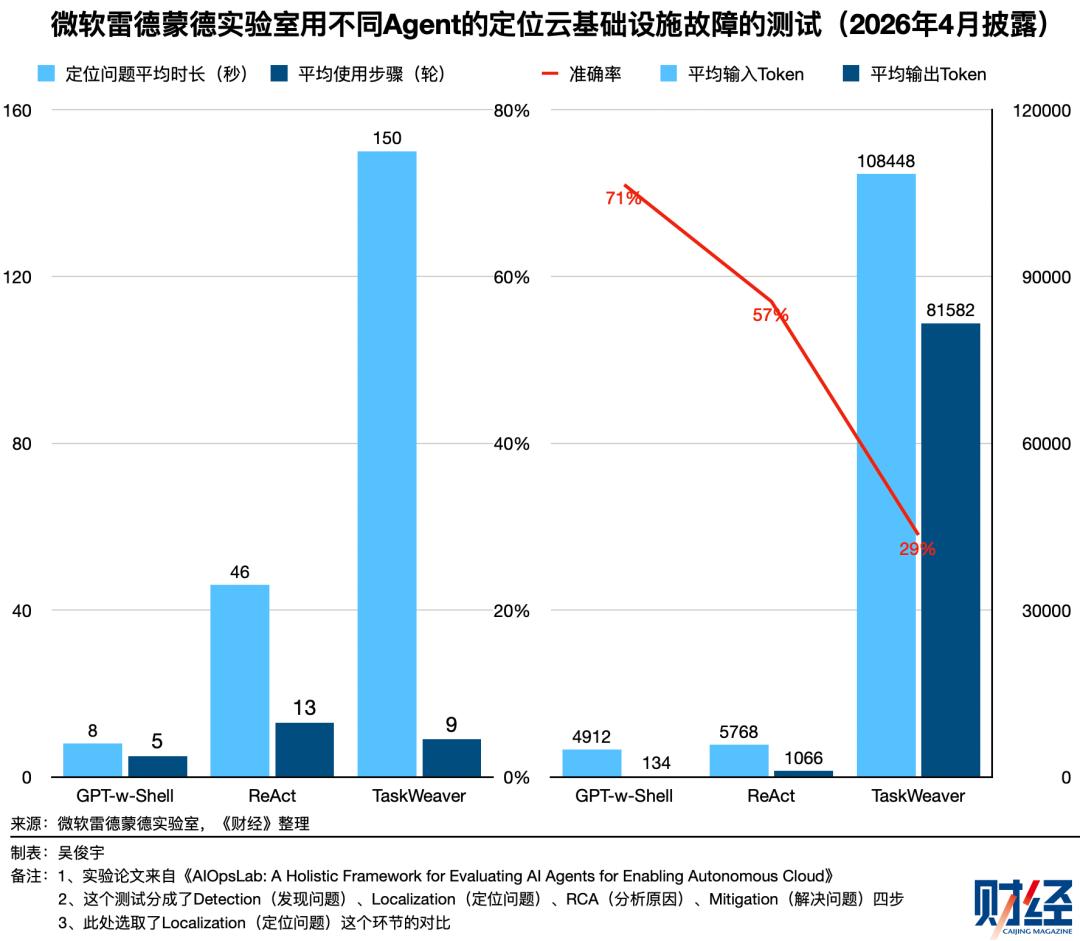 今天，50%的Token正在被浪费
