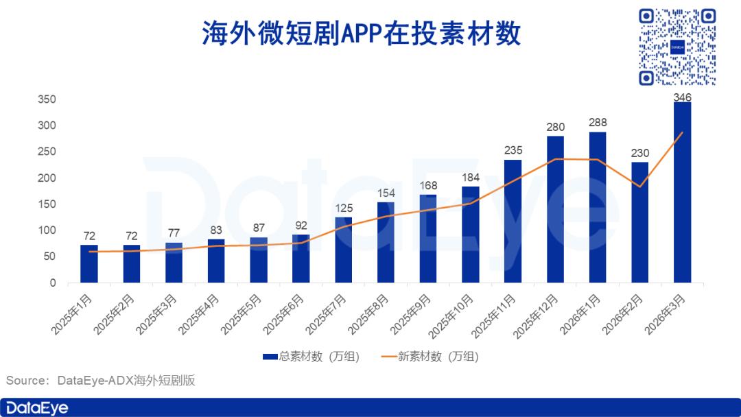 3月海外短剧揽金2.07亿美元，AI剧/漫剧跻身前五