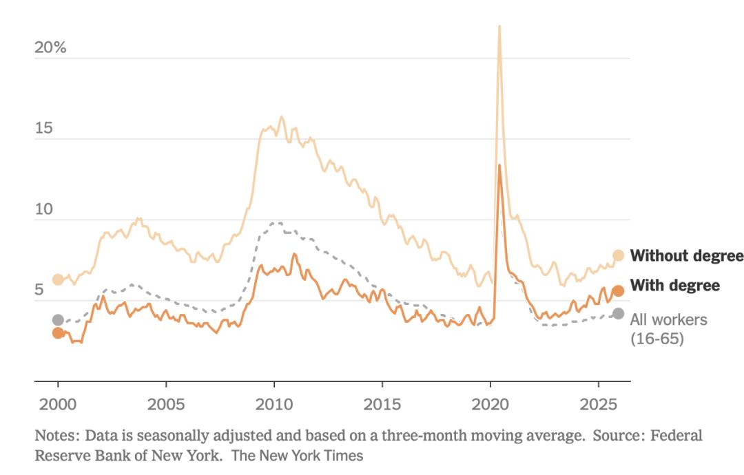 果然，最恨 AI 的人，是大学毕业生