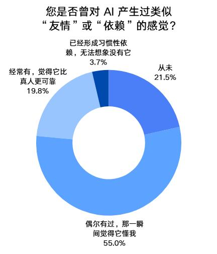 中国青年网民对AI社交的看法与使用行为