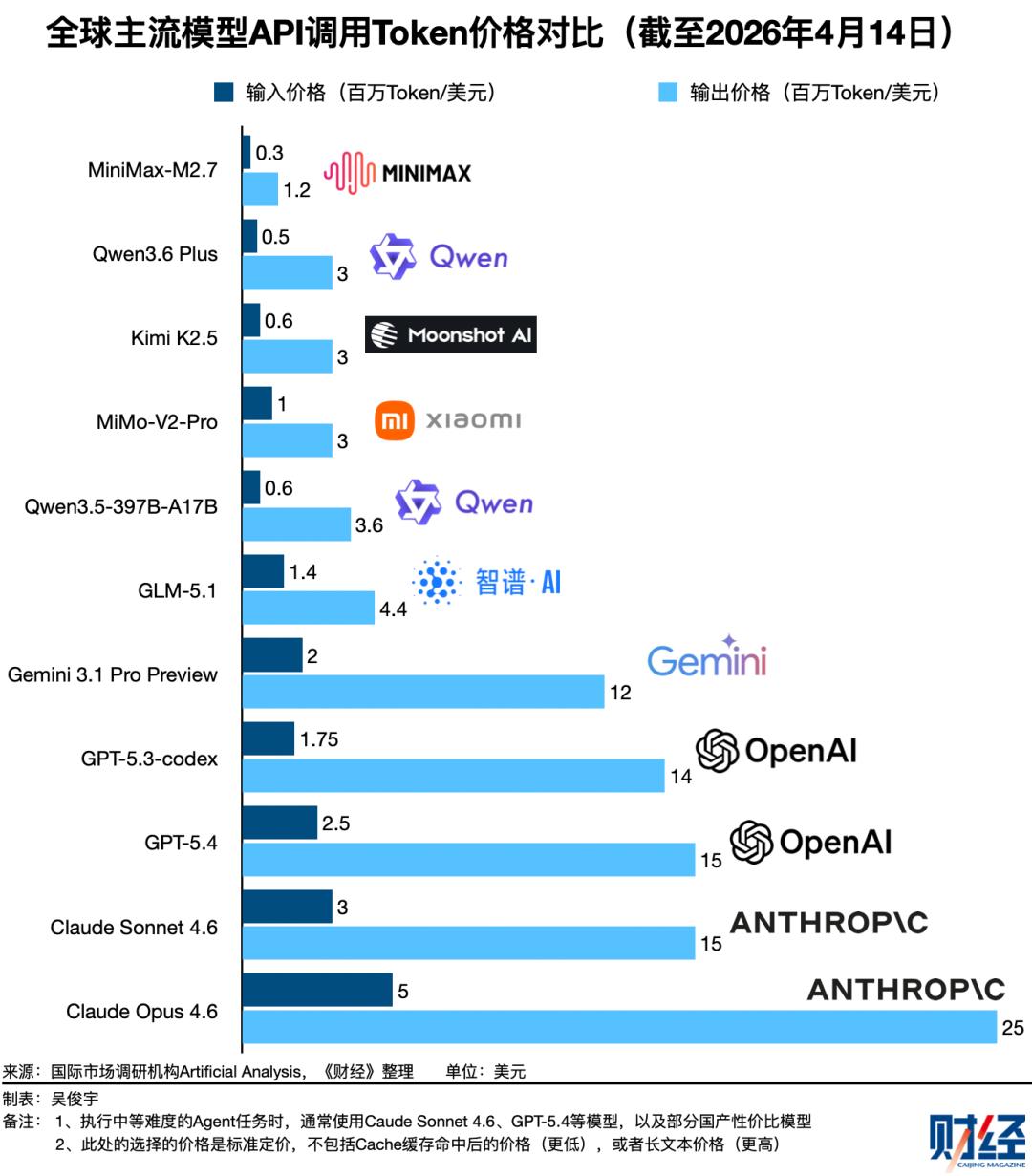 今天，50%的Token正在被浪费