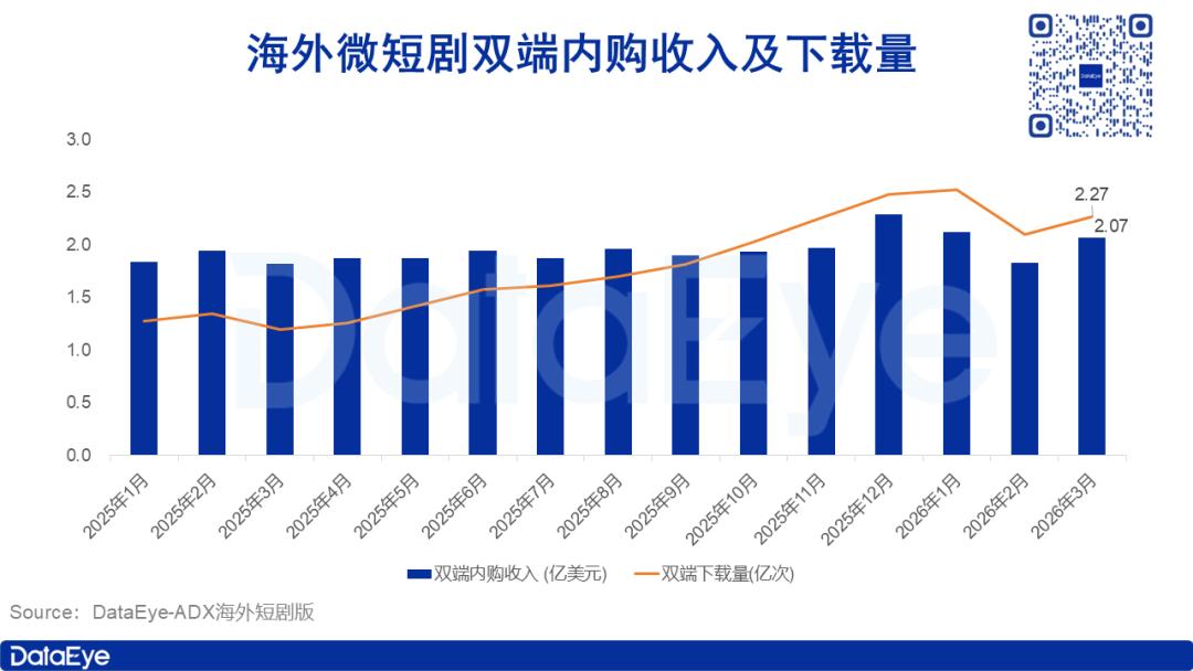 3月海外短剧揽金2.07亿美元，AI剧/漫剧跻身前五
