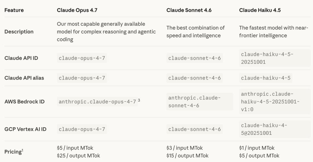 刚刚，Claude Opus 4.7突然发布：不是最强，但奥特曼又得失眠