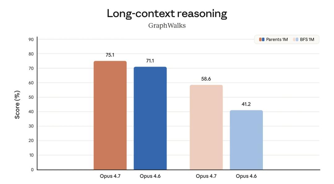 刚刚，Claude Opus 4.7突然发布：不是最强，但奥特曼又得失眠