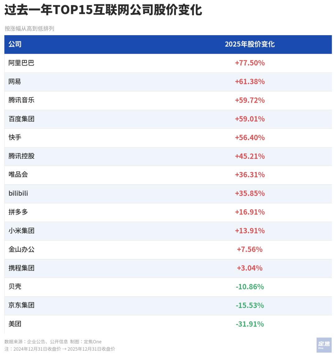 互联网大厂的2025:千亿利润蒸发,AI重排座次