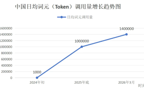 买得起Token，买得到“靠谱”吗？