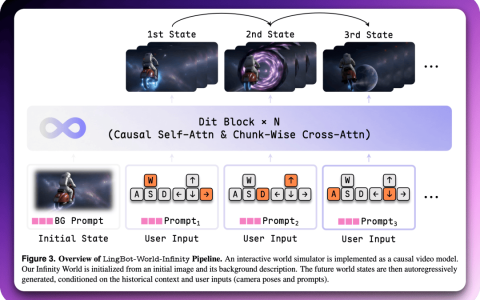 LingBot-World 2.0 实测：无限时长、随机变化的世界，终于来了？