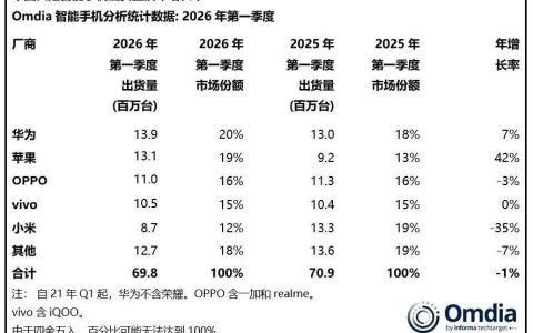 对不起，AI也救不了智能手机