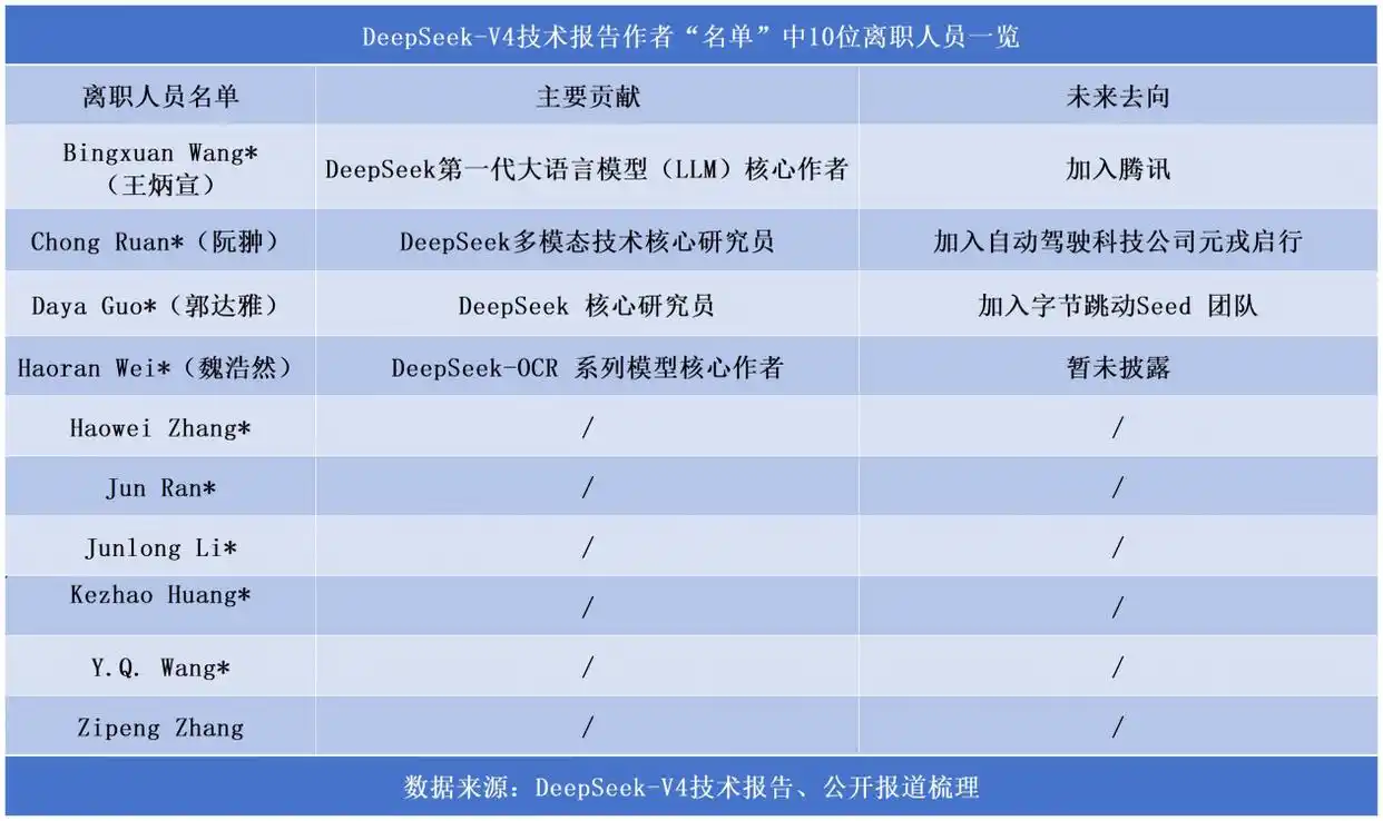 “不诱于誉，不恐于诽”！DeepSeek致谢近300名研发者，10名“已离职”大将赫然在列