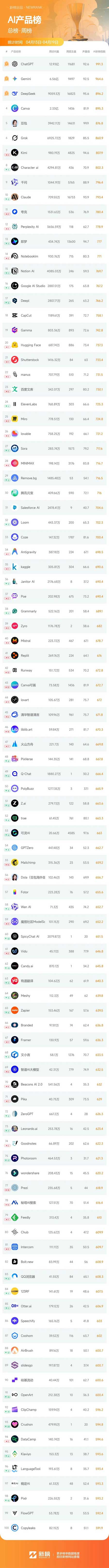 豆包海外版Dola总榜大幅上升31名；liblib双榜排名持续上升 | AI产品周榜