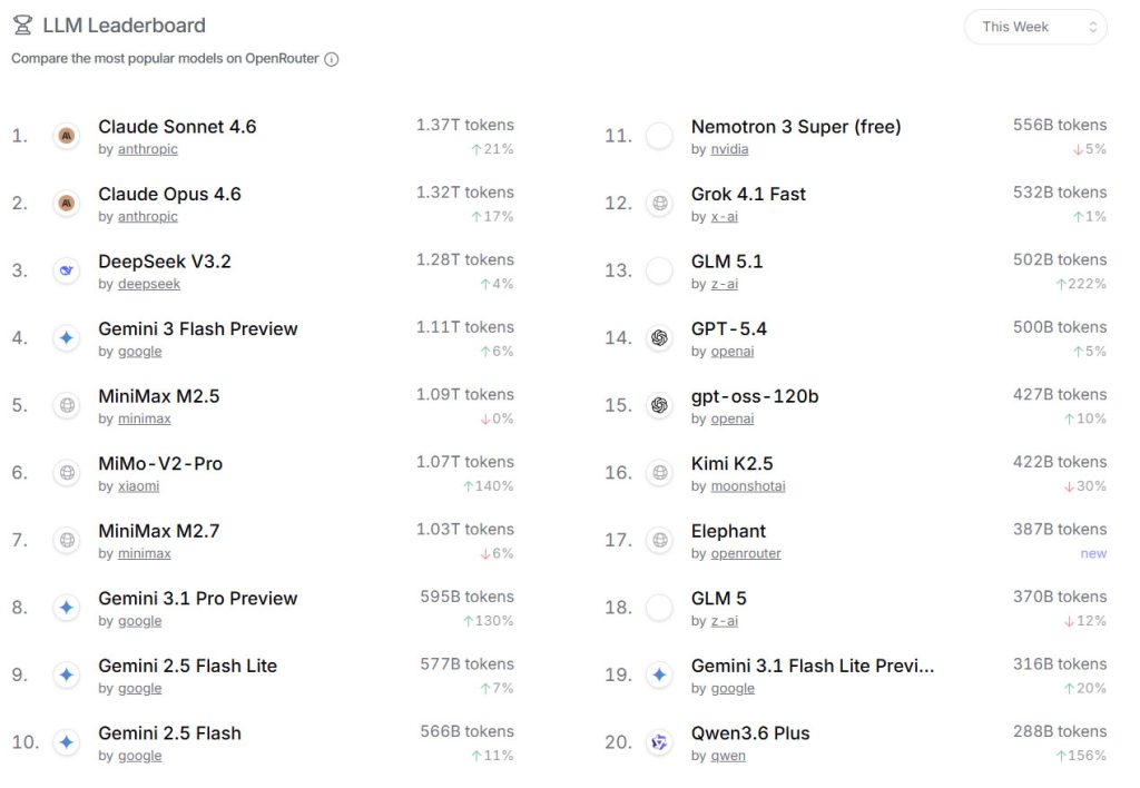 AI大模型&应用周榜 | OpenRouter