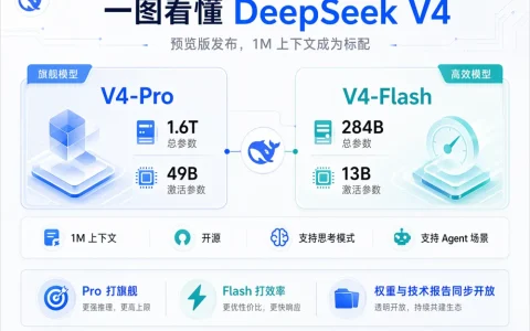 DeepSeek V4 发布，全网最细解读 & 技术报告拆解