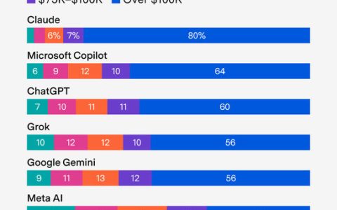 调查显示：Claude用户群体收入水平显著高于其他AI助手