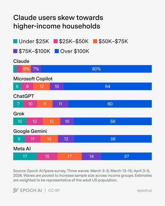 调查显示：Claude用户群体收入水平显著高于其他AI助手