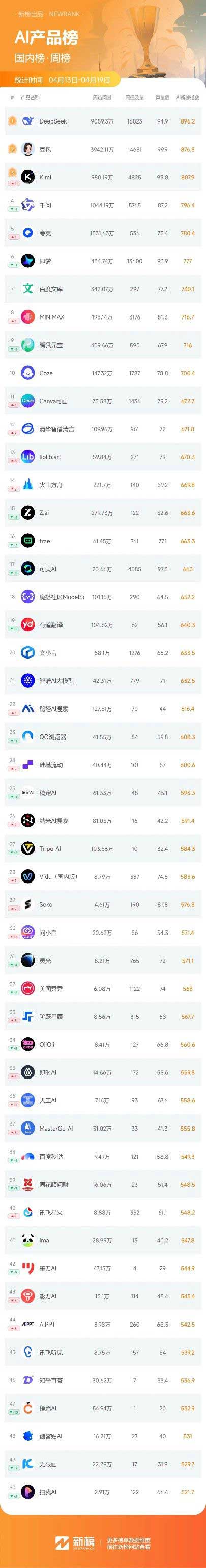 豆包海外版Dola总榜大幅上升31名；liblib双榜排名持续上升 | AI产品周榜