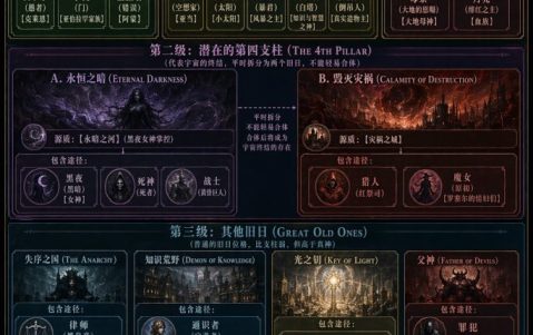 GPT-image-2 ｜诡秘之主全途径与支柱关系图
