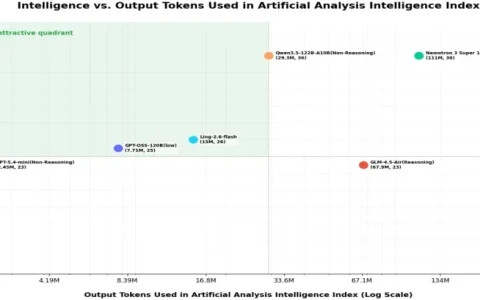1/10 消耗、0.1美元定价，开发者和中小企业的“省钱模型”来了