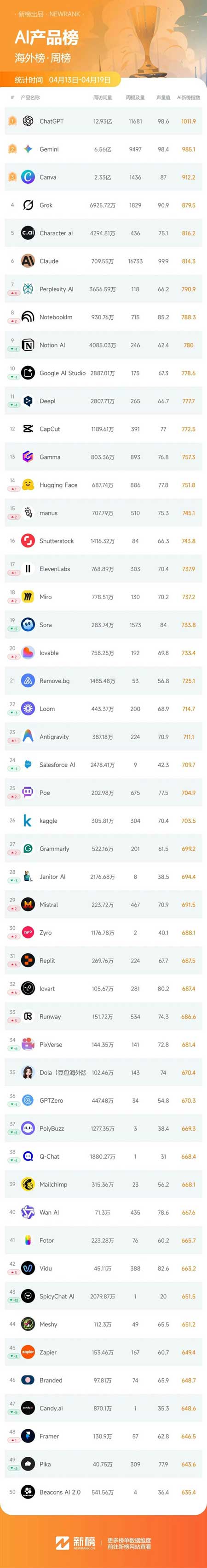 豆包海外版Dola总榜大幅上升31名；liblib双榜排名持续上升 | AI产品周榜