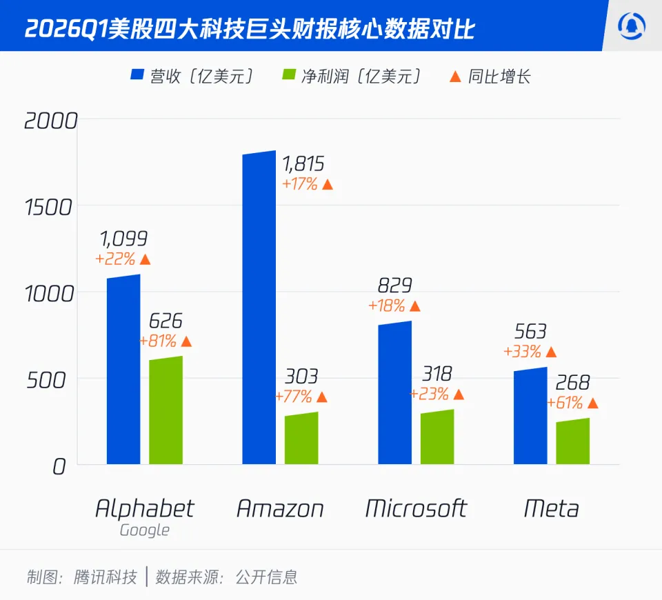 “AAMM四人组”，今年AI烧钱7250亿