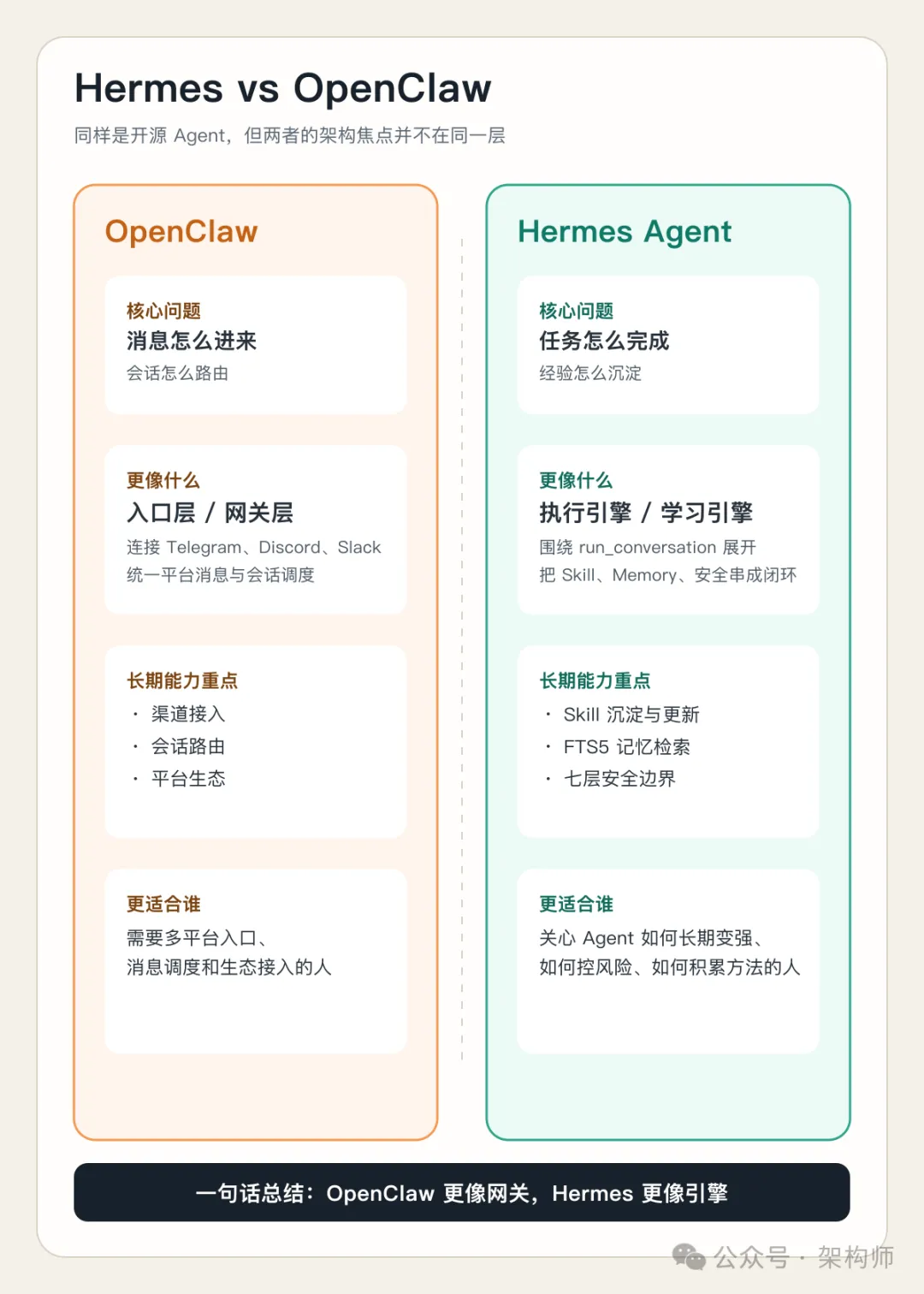 Hermes Agent 架构拆解：会复盘、可成长的 Agent，到底怎么实现的?