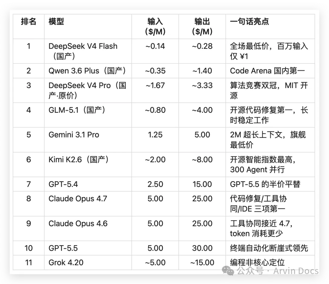 2026年4月 主流AI编程模型横评与费用对比