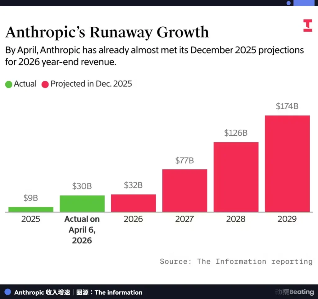 IPO前的OpenAI与Anthropic，都想继续吵下去