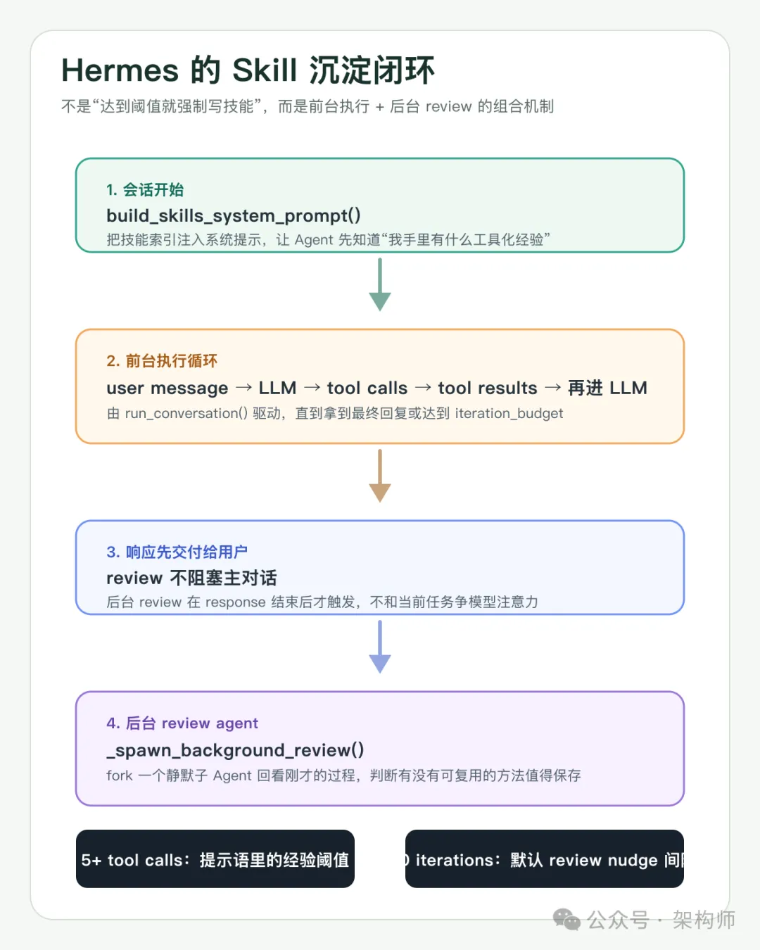 Hermes Agent 架构拆解：会复盘、可成长的 Agent，到底怎么实现的?