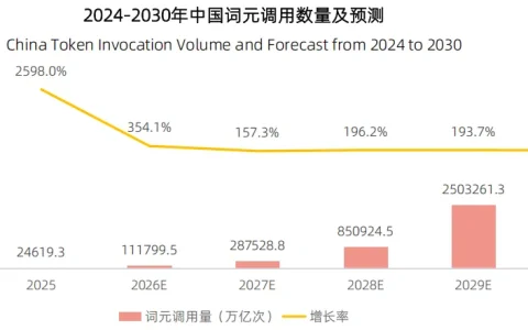 Token产业链：我国有哪些Token供应商？