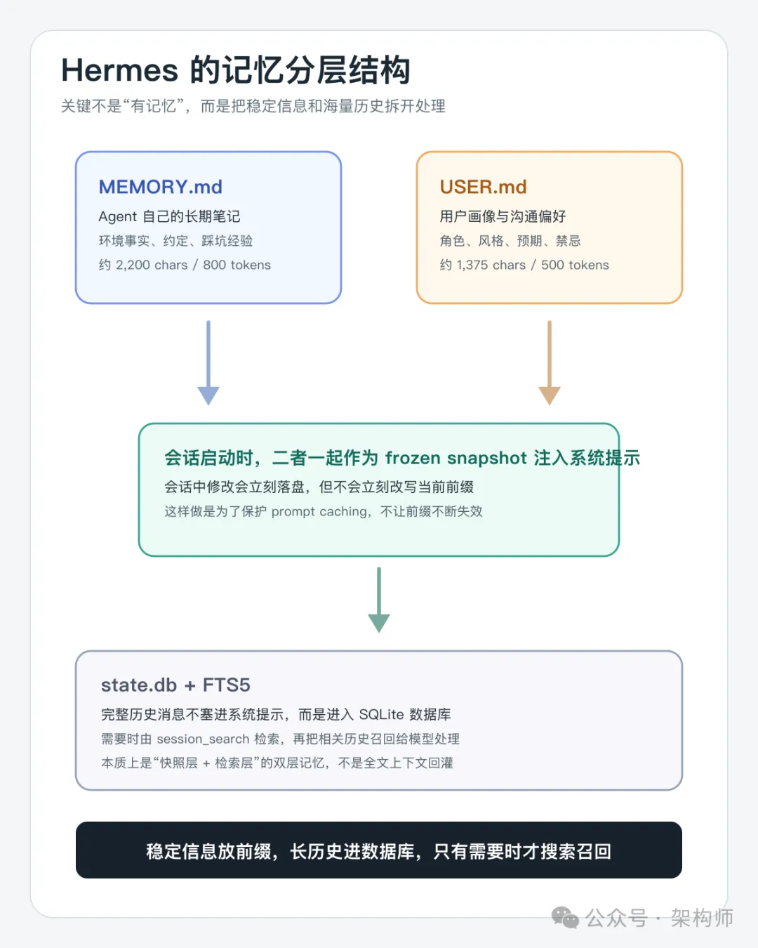 Hermes Agent 架构拆解：会复盘、可成长的 Agent，到底怎么实现的?