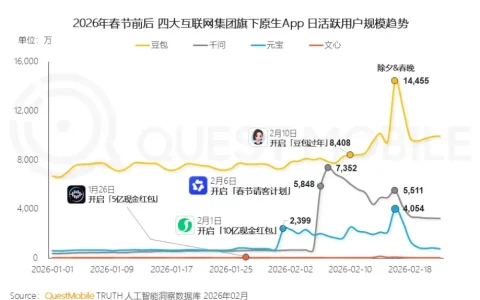 AI红包大战结束，不发钱的那个赢了