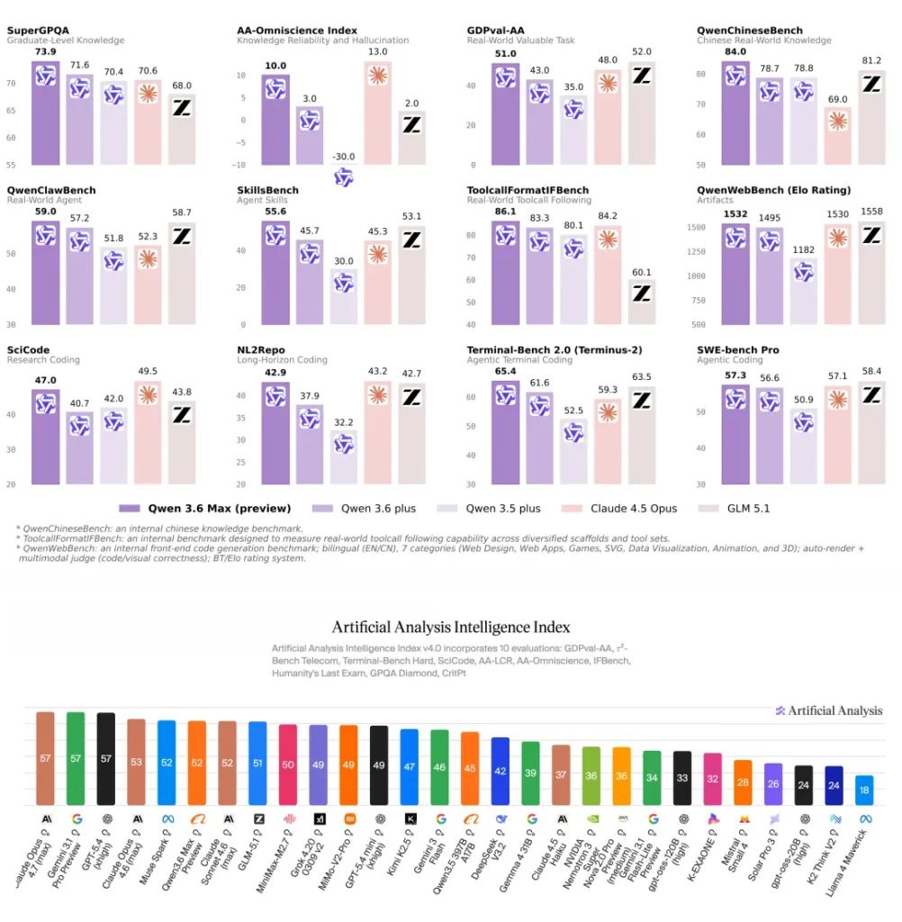 Qwen3.6-Max-Preview来了！