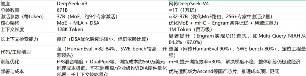 DeepSeek V4 新进展:使用华为昇腾芯片， 从CUDA生态转变为CANN框架！网传API定价仅为GPT5.4 二十分之一！泄露数据测试表现亮眼！
