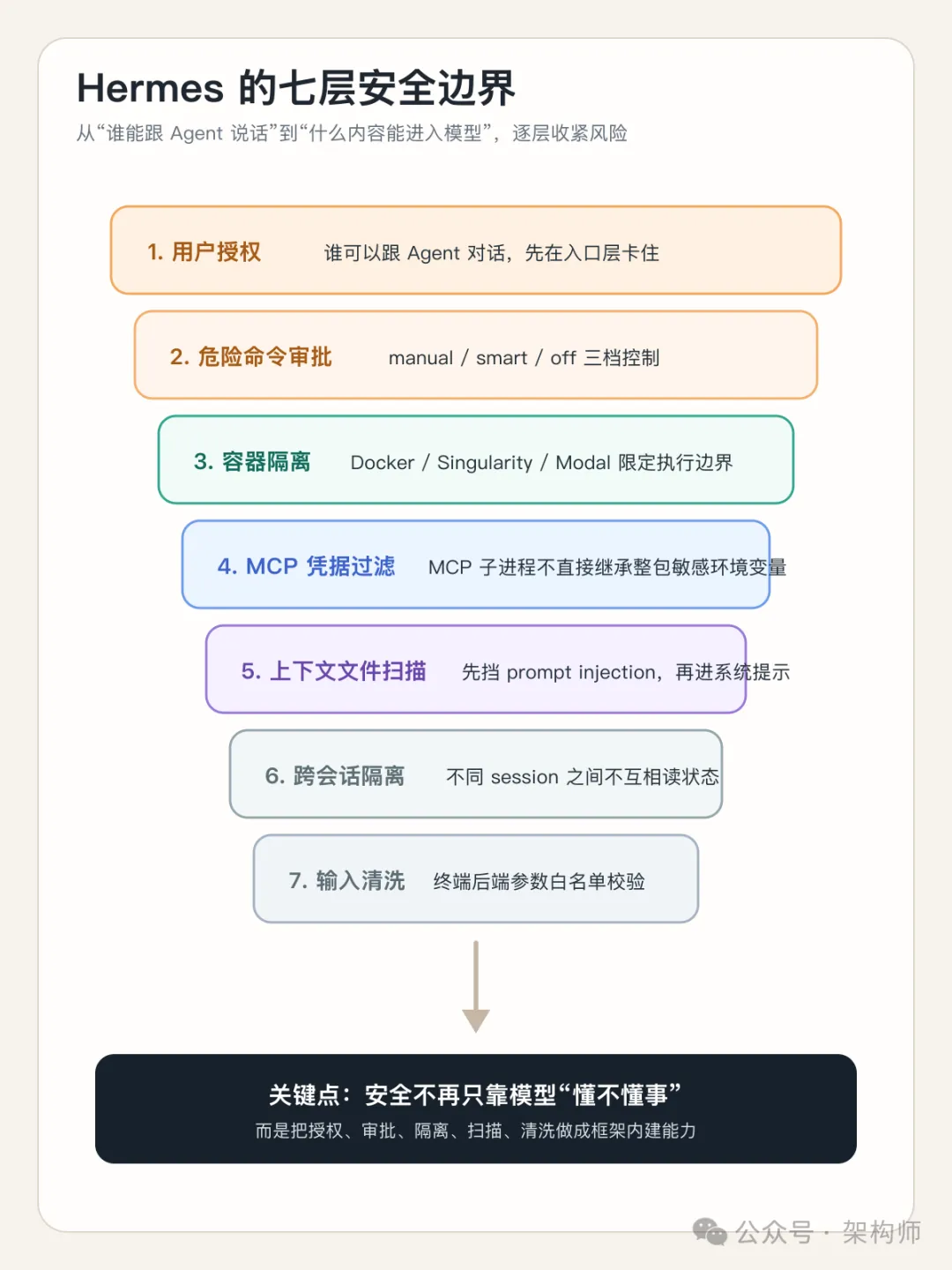 Hermes Agent 架构拆解：会复盘、可成长的 Agent，到底怎么实现的?