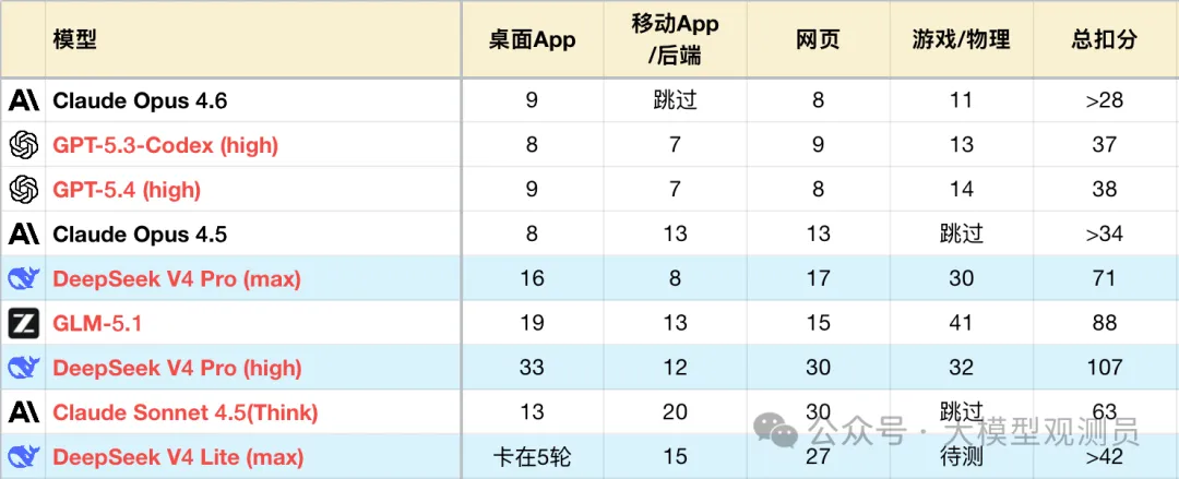 DeepSeek V4 编程测评