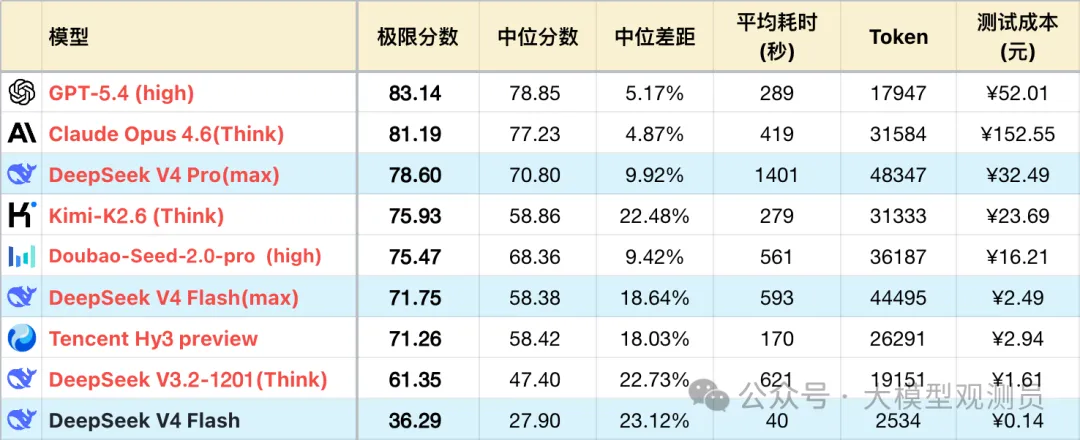 DeepSeek V4 逻辑测评