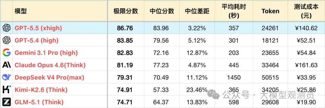 OpenAI GPT-5.5 测评