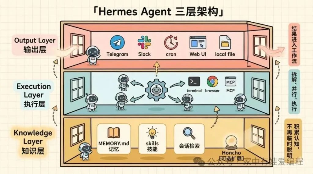 Hermes Agent：当工具开始拥有时间，它就不再只是工具