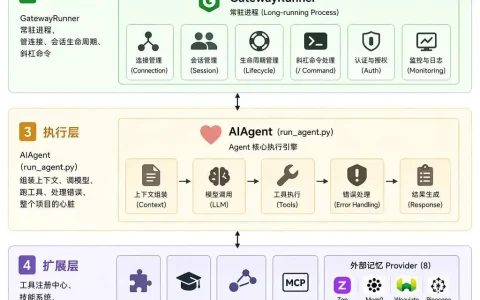 OpenClaw vs Hermes：拆解 Hermes Agent 五层架构