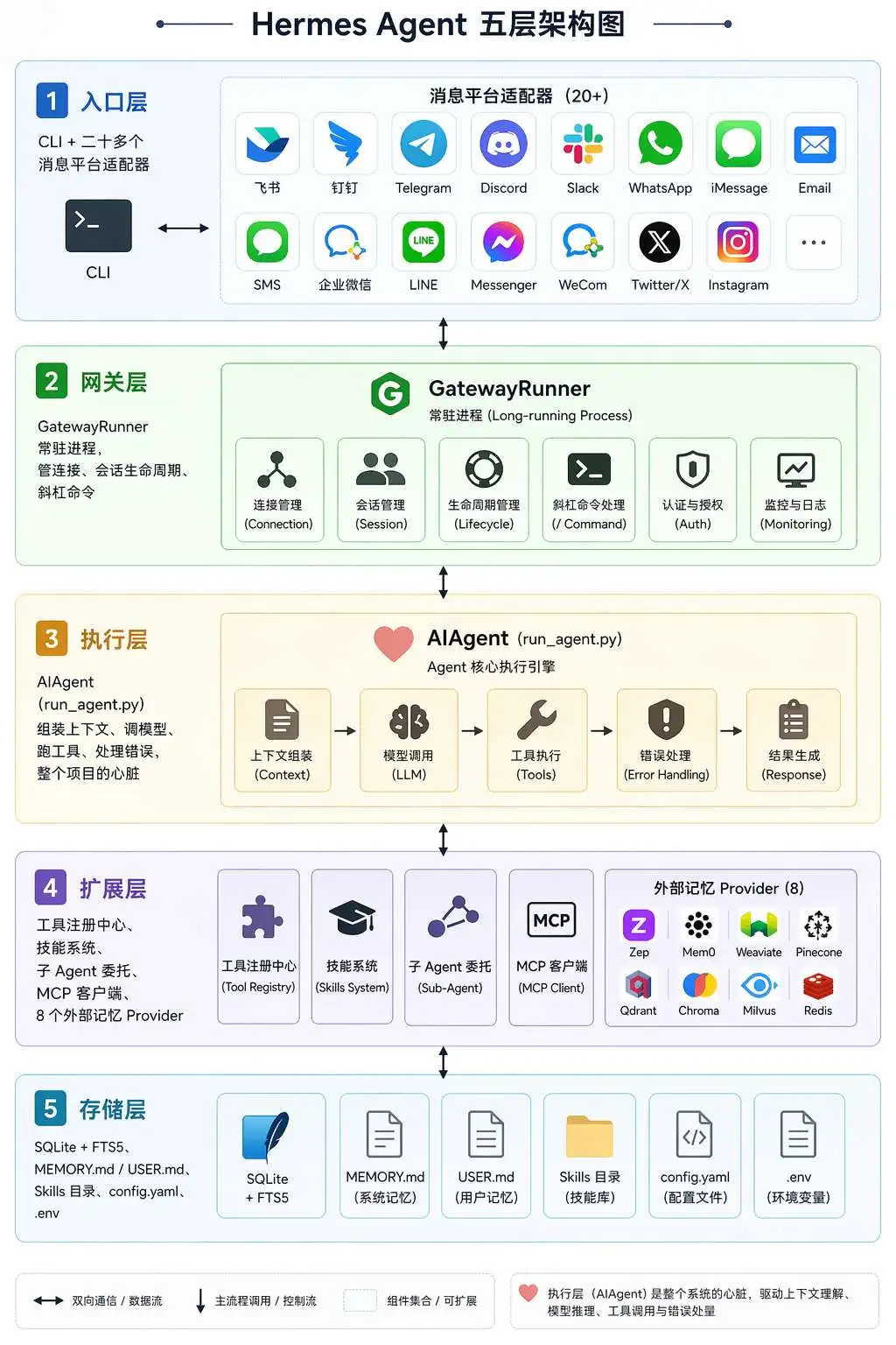 OpenClaw vs Hermes：拆解 Hermes Agent 五层架构