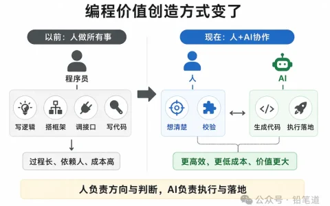 3万亿外包生意 正被AI编程瓦解