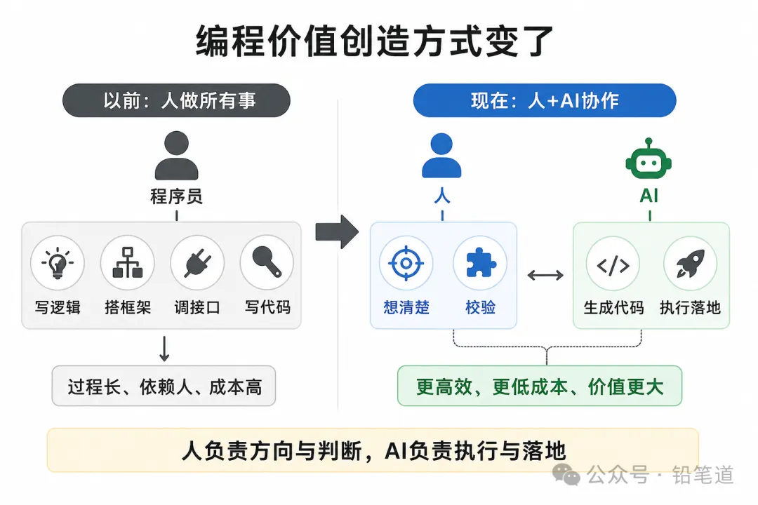 3万亿外包生意 正被AI编程瓦解