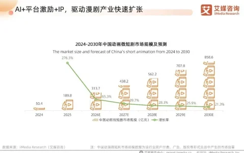 巨头下场，AI漫剧狂飙